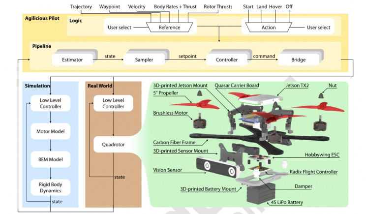 Agilicious: Autonomous drone can dodge obstacles at breakneck 40 mph speeds Agilicious: Autonomous drone can dodge obstacles at breakneck 40 mph speeds