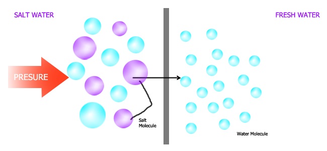 what is reverse osmosis