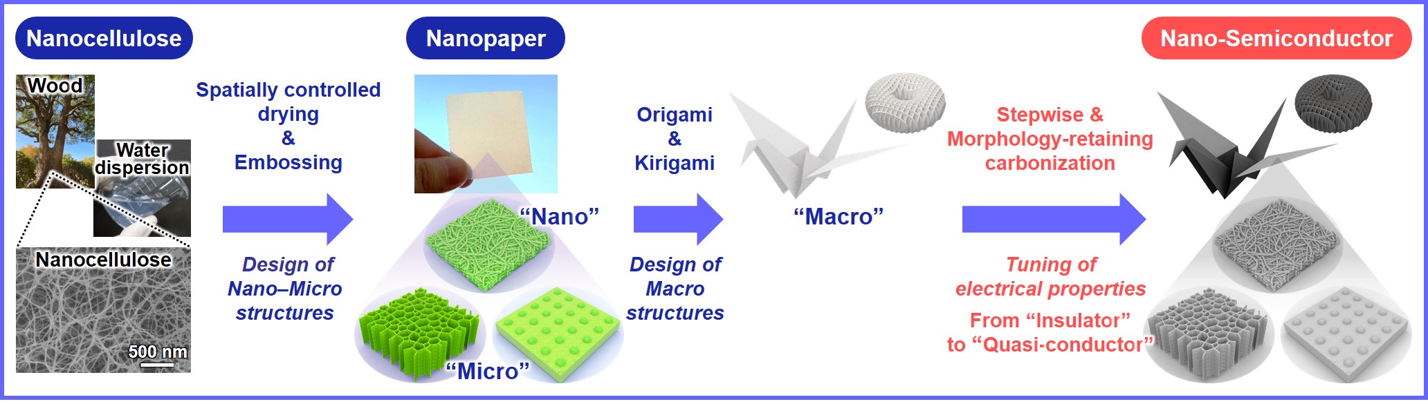 A new breakthrough brings semiconductors made of wood closer to reality A new breakthrough brings semiconductors made of wood closer to reality