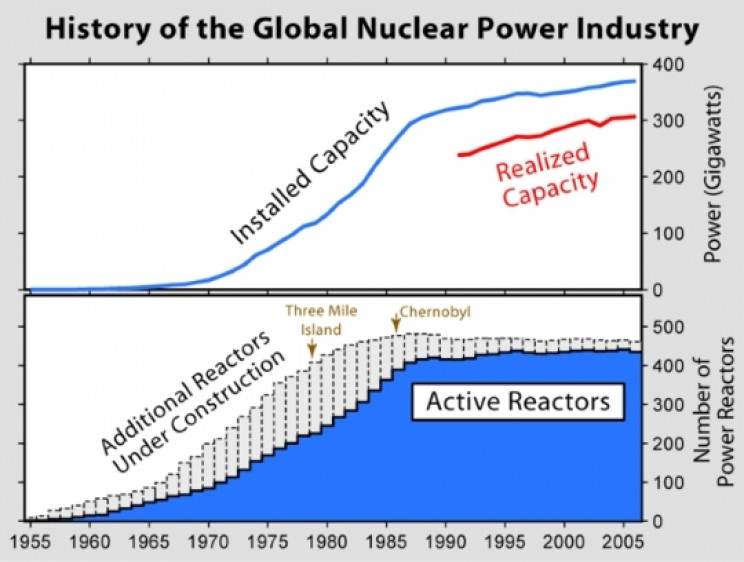 Reduced reactor capacity Reduced reactor capacity