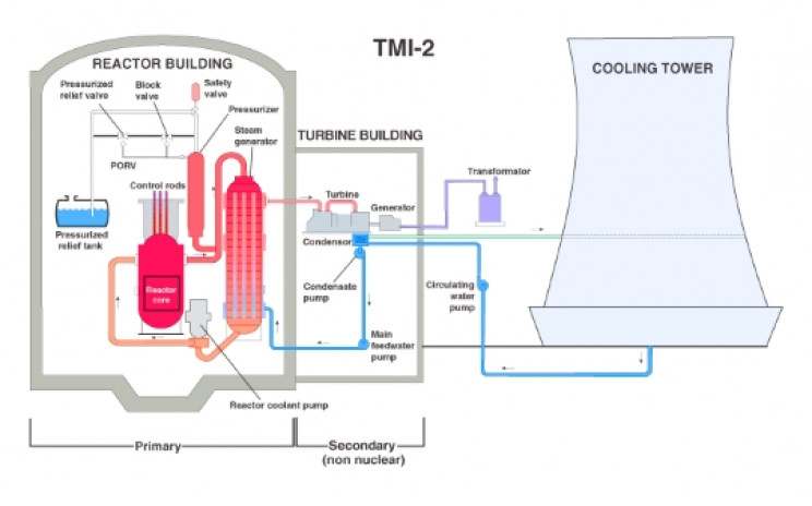 Diagram of TMI-2 Diagram of TMI-2