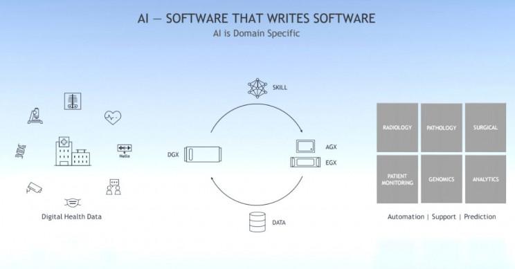nvidia-clara-software-writes-software NVIDIA Clara Software Writes Software