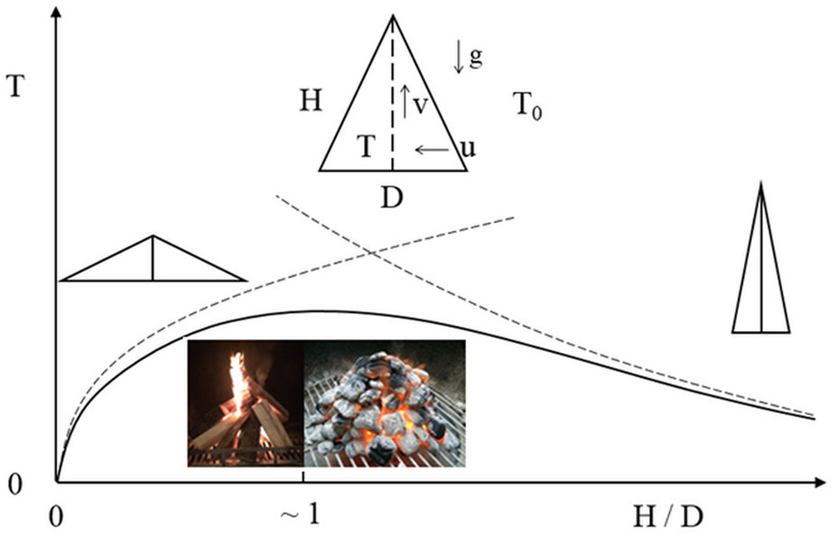 Engineering of Fire: How to Build the Best Fire Scientifically Engineering of Fire: How to Build the Best Fire Scientifically