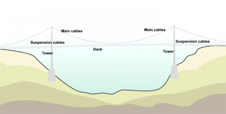 Suspension bridge design Suspension bridge design