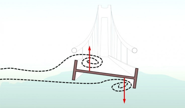 Torsional oscillation Torsional oscillation