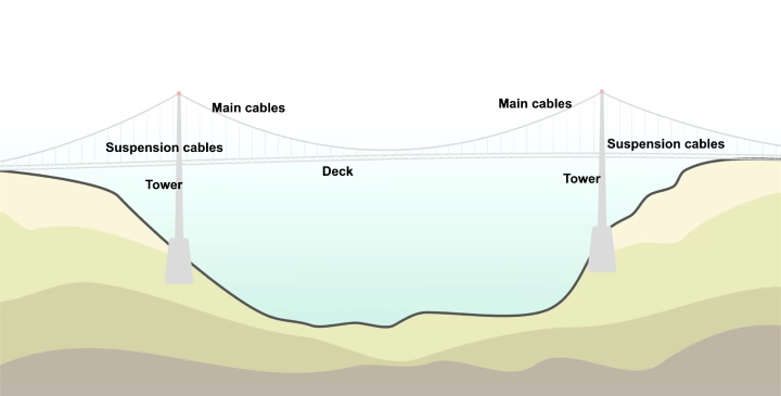 Suspension bridge design Suspension bridge design
