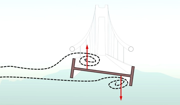 Torsional oscillation Torsional oscillation