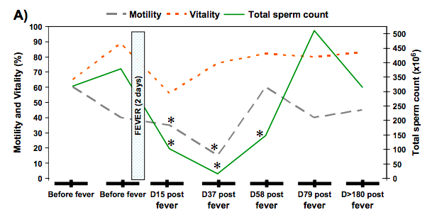 Men Are Freezing Their Sperm Fearing COVID-19 Causes Infertility Men Are Freezing Their Sperm Fearing COVID-19 Causes Infertility