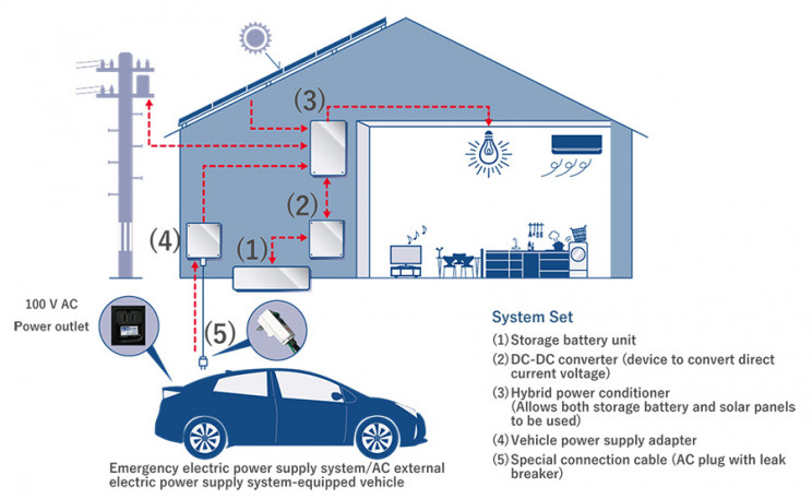The energy storage solution from Toyota The energy storage solution from Toyota