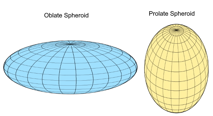 Spheroids Spheroids