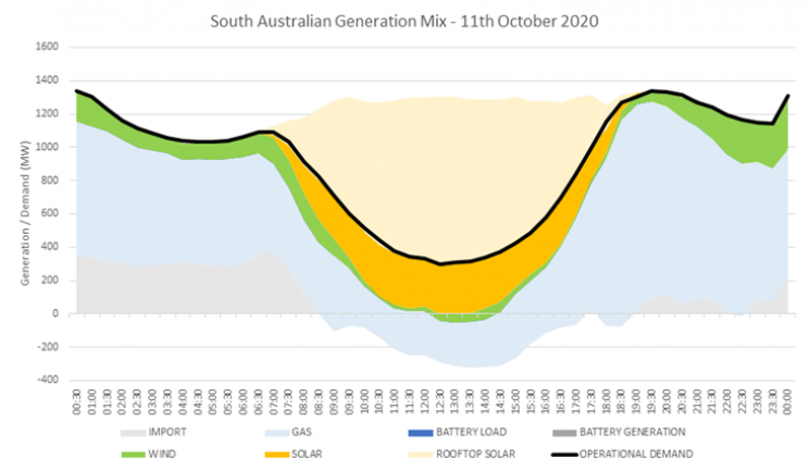 South Australia 100% Powered by Solar Energy Alone in a World First South Australia 100% Powered by Solar Energy Alone in a World First