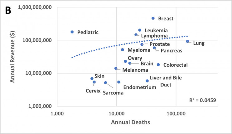 cancer research funding results