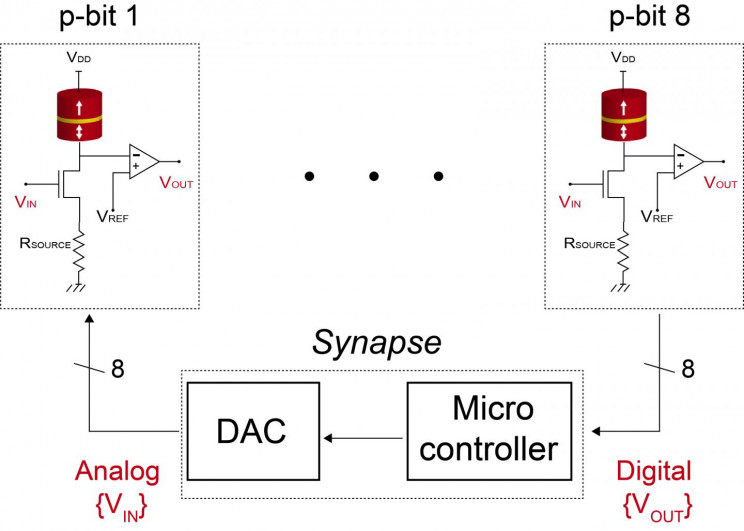 Poor Man's Qubit: First Hardware of a Probabilistic Computer Now Available