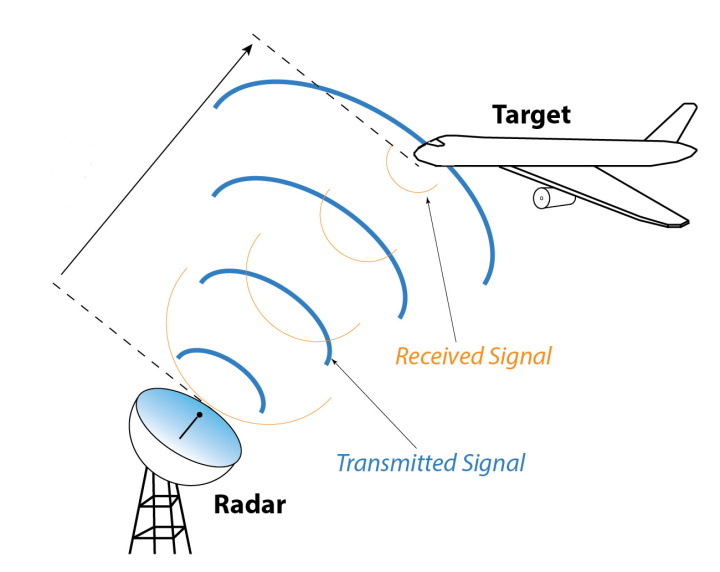 How radar works How radar works