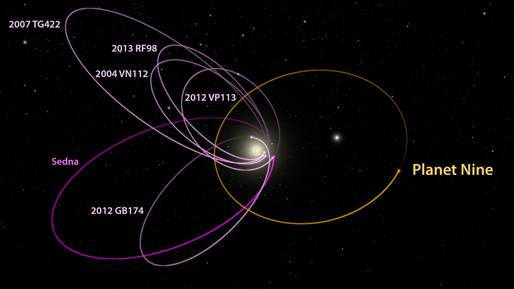 Orbits for the six most distant known objects in the solar system, whose orbits (shown in magenta) remain beyond Neptune), all align in one direction. A hypothesized massive The possible orbit of planet x