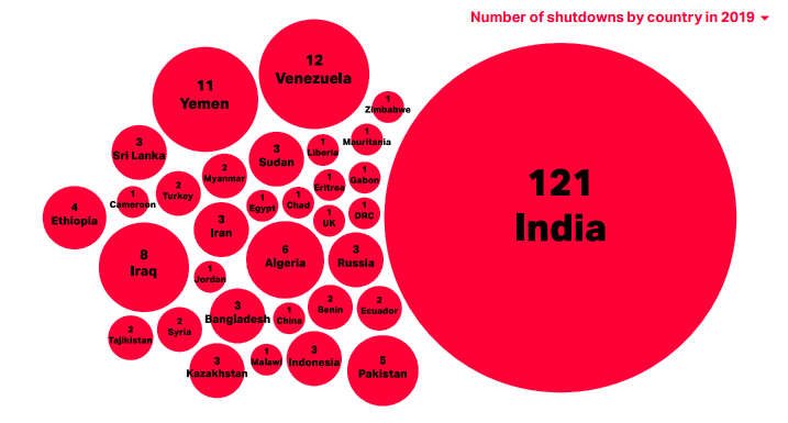 Governments Shut Down the Internet 200 Times in 2019, Article Reports Governments Shut Down the Internet 200 Times in 2019, Article Reports