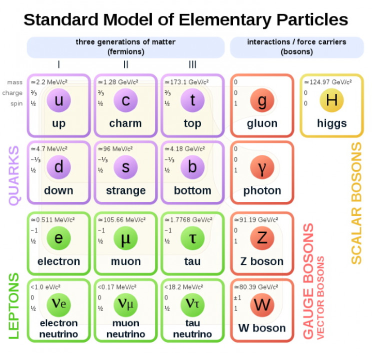 Standard Model of Particle Physics Standard Model of Particle Physics