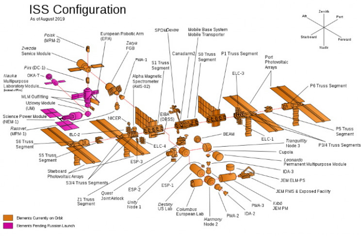 ISS configuration ISS configuration