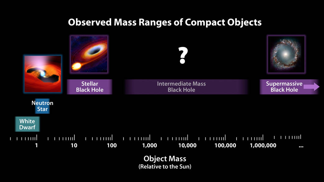 Different types of black holes A look at how heavy black holes are