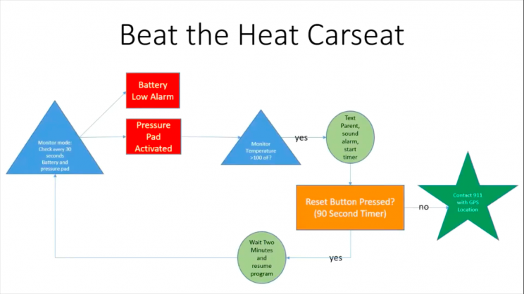 12-Year-Old Wins $20,000 for Invention That Prevents Hot Car Deaths 12-Year-Old Wins $20,000 for Invention That Prevents Hot Car Deaths
