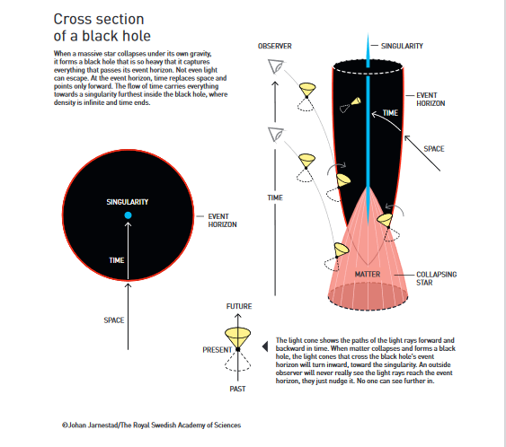 Unravelling the Long-Standing Mystery of Black Holes Unravelling the Long-Standing Mystery of Black Holes