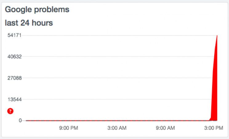 YouTube, Gmail, Google Drive and Other Google Services Go Down YouTube, Gmail, Google Drive and Other Google Services Go Down