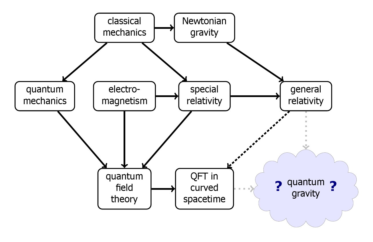 Researchers Use Richard Feynman's Ideas to Develop a Working 'Theory of Everything' Researchers Use Richard Feynman's Ideas to Develop a Working 'Theory of Everything'