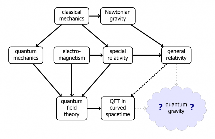Researchers Use Richard Feynman's Ideas to Develop a Working 'Theory of Everything' Researchers Use Richard Feynman's Ideas to Develop a Working 'Theory of Everything'