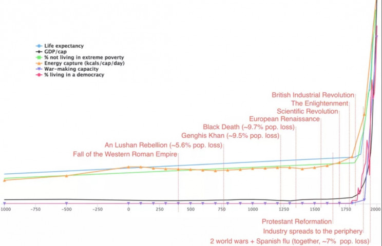 technological development human history