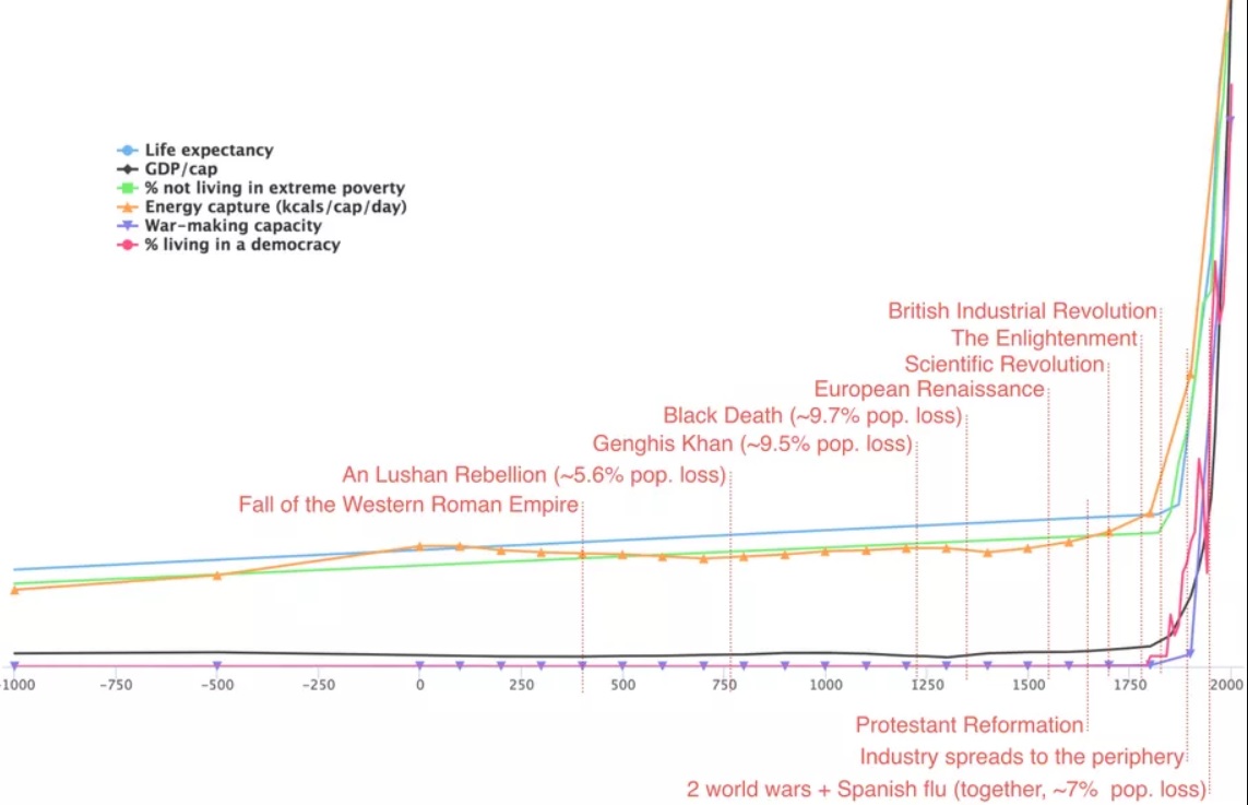 technological development human history