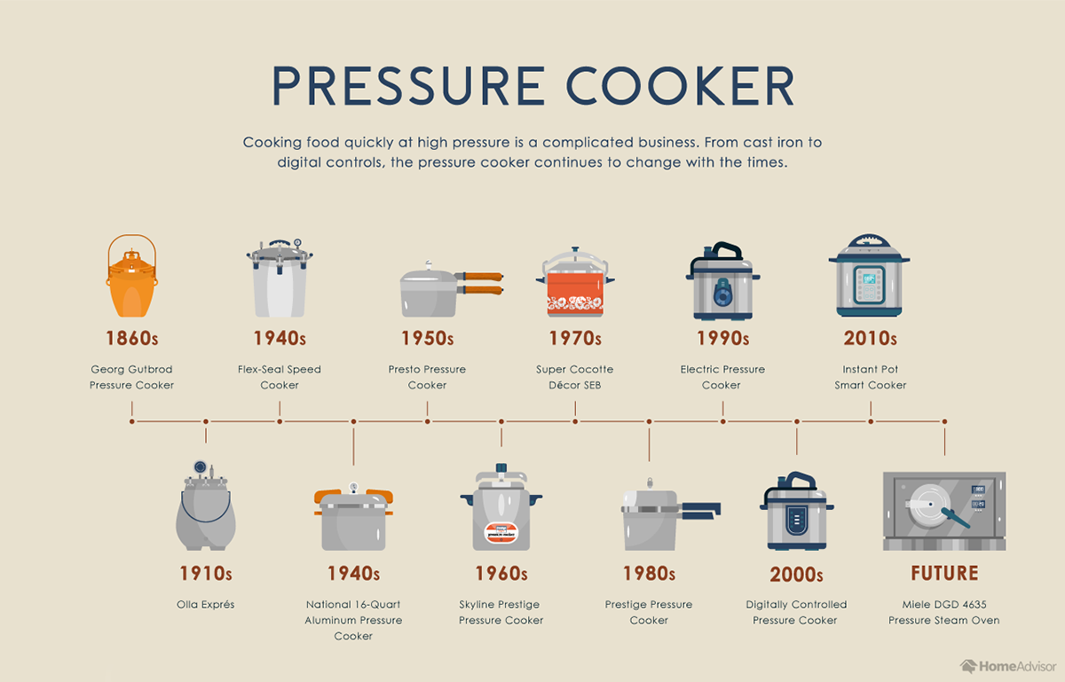 The Evolution of Kitchen Appliances over Time The Evolution of Kitchen Appliances over Time