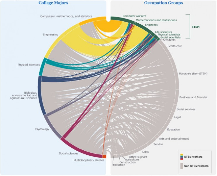 What Percentage of Engineering Graduates Actually Work in Their Respective Fields? What Percentage of Engineering Graduates Actually Work in Their Respective Fields?