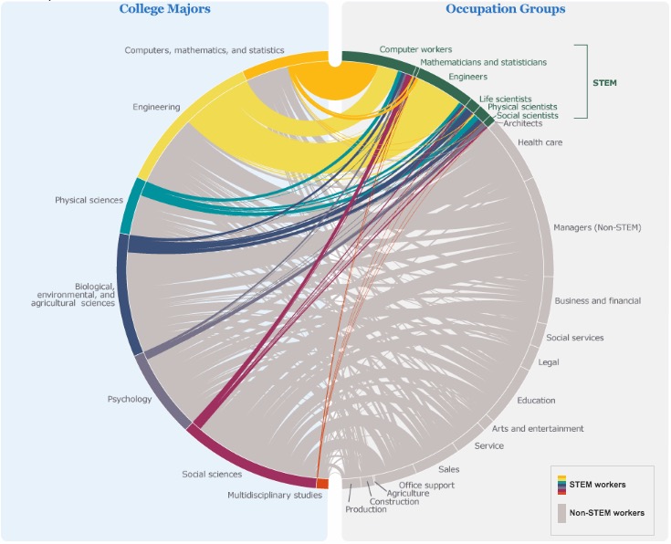 What Percentage of Engineering Graduates Actually Work in Their Respective Fields? What Percentage of Engineering Graduates Actually Work in Their Respective Fields?