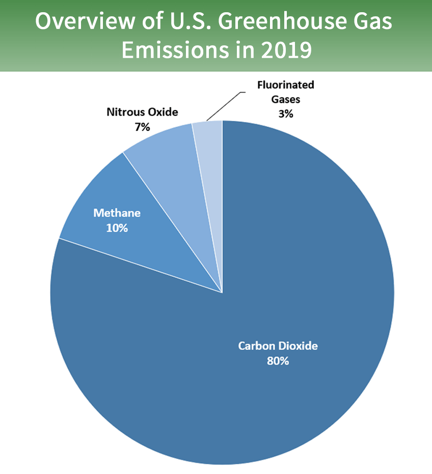 Gases by source - EPA 2021 Gases by source - EPA