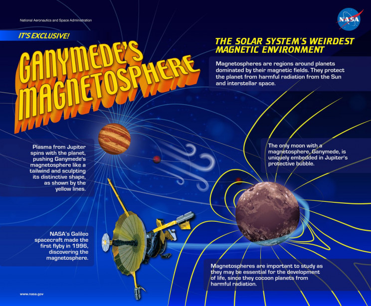 Ganymede's magnetic field Ganymede's magnetic field