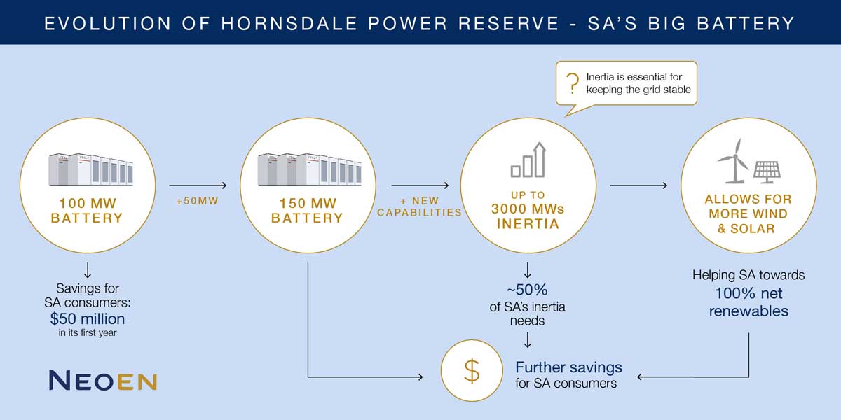 Hornsdale Power Reserve Growth Evolution of Hornsdale Power Reserve chart.