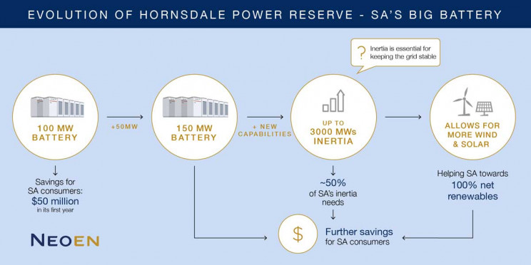Hornsdale Power Reserve Growth Evolution of Hornsdale Power Reserve chart.