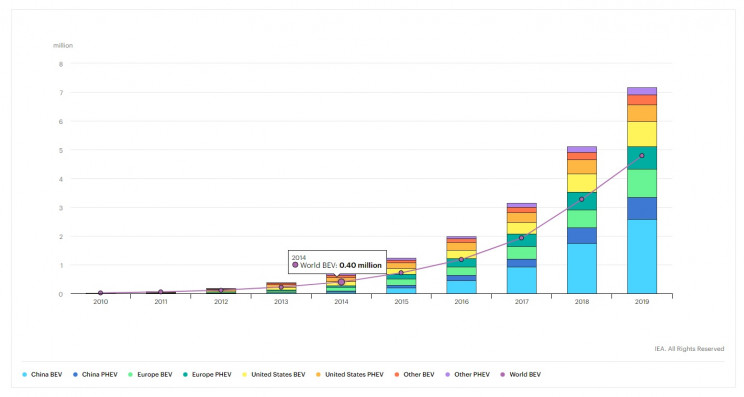 global EV sales per year