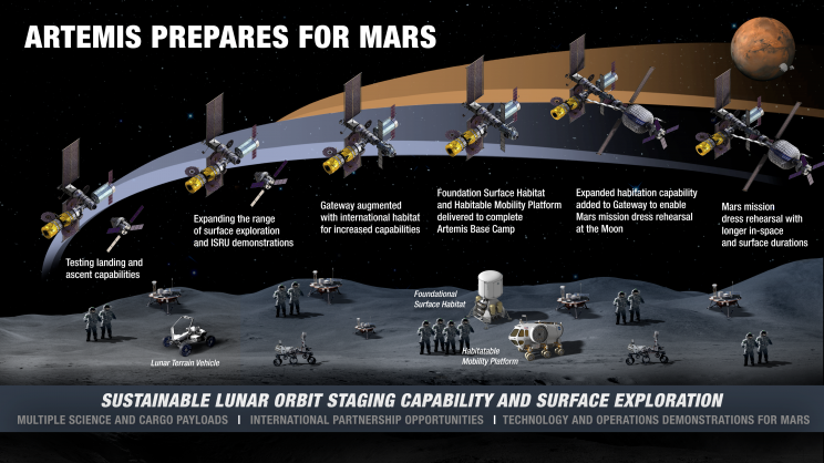 NASA's Highly-Anticipated Plan for Sustainable Lunar Operations Released NASA's Highly-Anticipated Plan for Sustainable Lunar Operations Released
