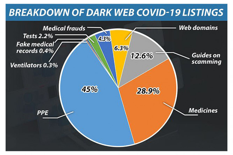 Data Scientist Analyzes COVID-19 Shopping Trends in Dark Web Marketplaces Data Scientist Analyzes COVID-19 Shopping Trends in Dark Web Marketplaces
