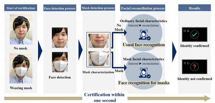 Face Recognition Now Identifies Mask Wearers with Great Accuracy Face Recognition Now Identifies Mask Wearers with Great Accuracy