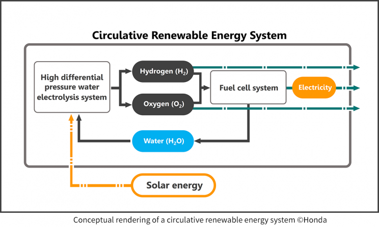 JAXA and Honda Are Building an Energy System for Future Space Colonies JAXA and Honda Are Building an Energy System for Future Space Colonies