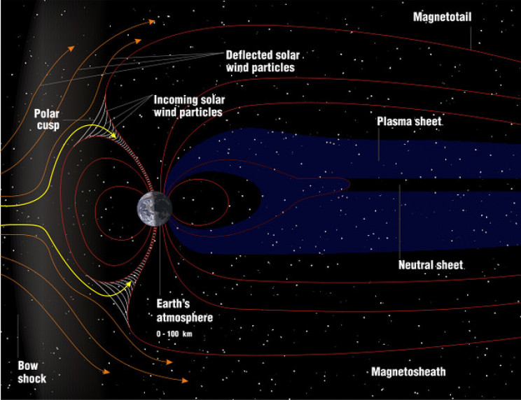 Solar wind shield Magnetosphere