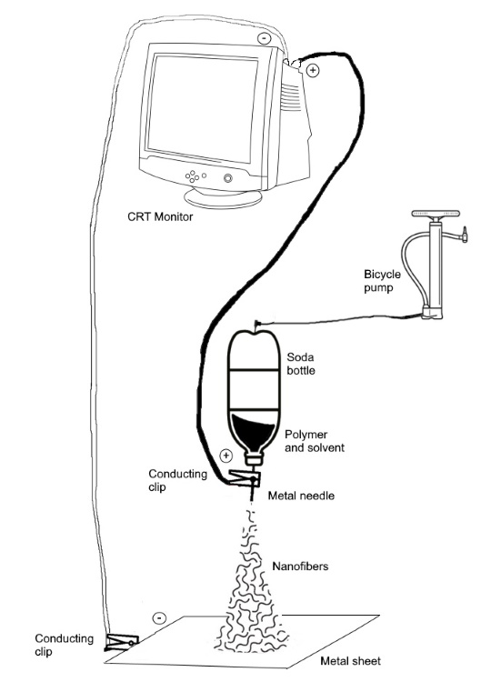Electrospinning setup Electrospinning setup