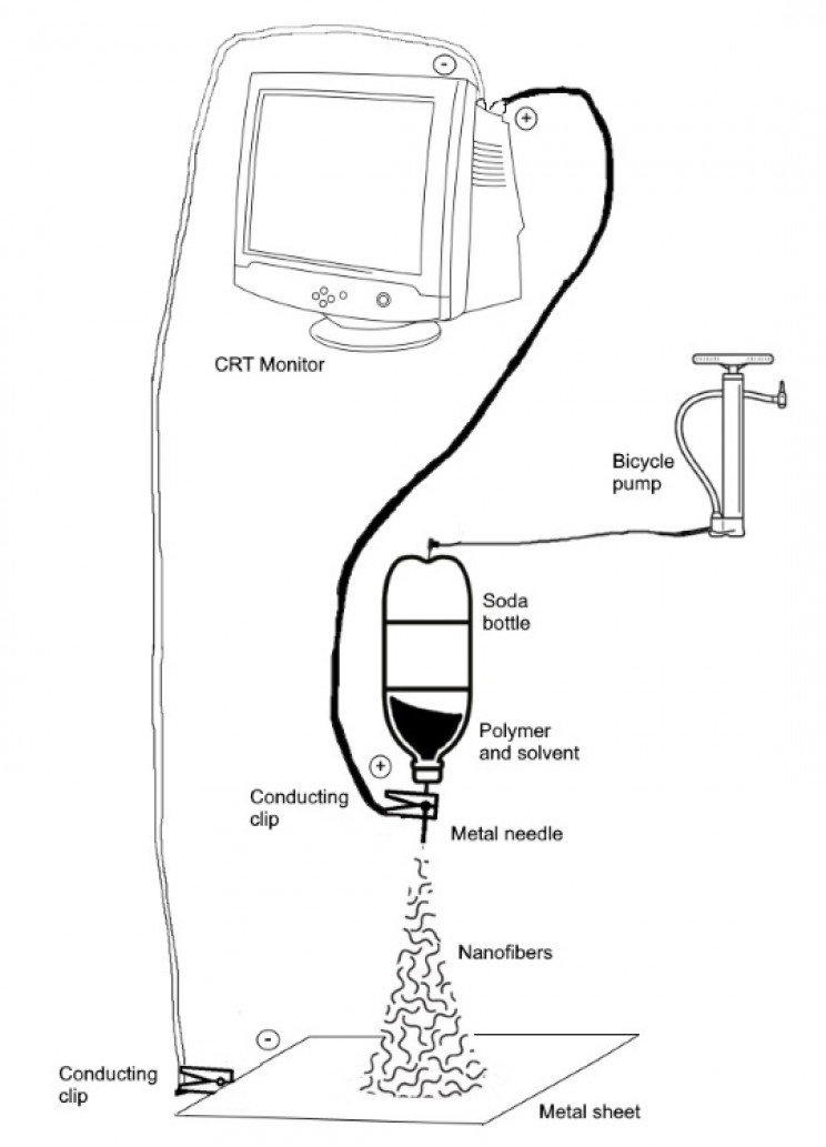 Electrospinning setup Electrospinning setup