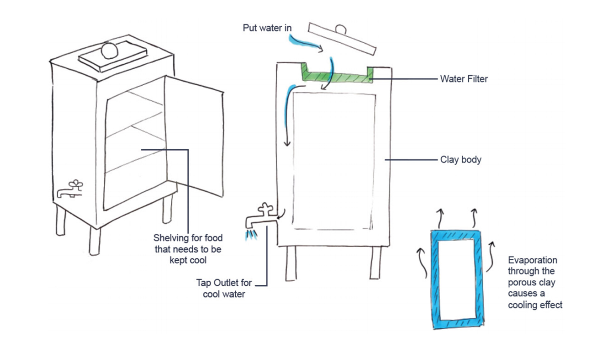 Students design an innovative mini Caja Fria fridge for communities in Peru Students design an innovative mini Caja Fria fridge for communities in Peru