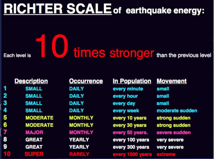 deadliest earthquakes richter