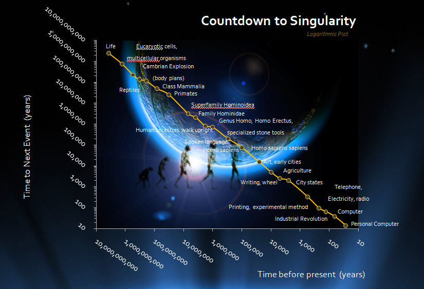 The Technological Singularity: An End to Mortality? The Technological Singularity: An End to Mortality?