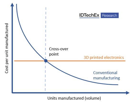 3d printed electronics