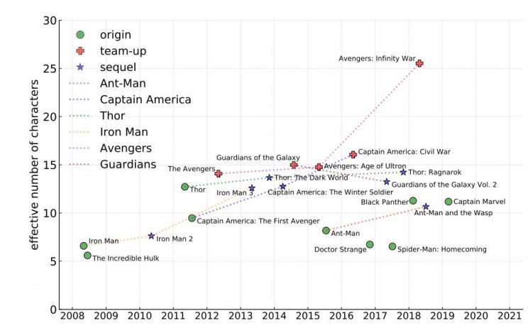 Can Ecology Explain The Success of The Marvel Cinematic Universe?